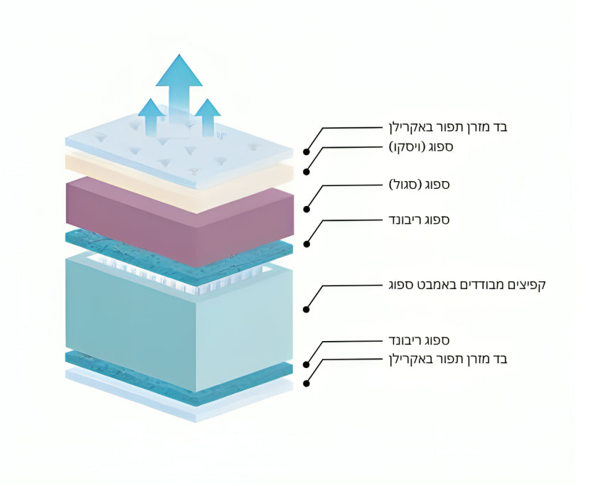 מזרון קפיצים מבודדים בשילוב ויסקו דגם דה וינצ'י יחיד 80/190