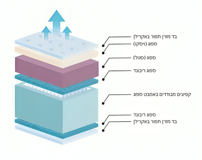 מזרון קפיצים מבודדים בשילוב ויסקו דגם דה וינצ'י יחיד 90/190