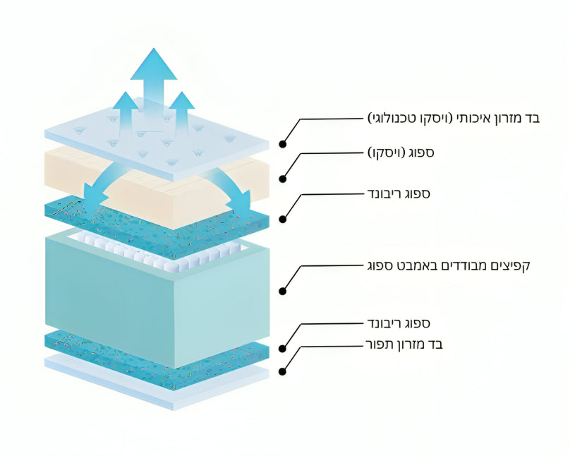 מזרון קפיצים מבודדים בשילוב ויסקו דגם בלו 80/190