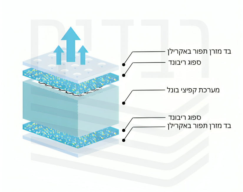מזרון קפיצים יחיד דגם קומנדר מידה 90/190