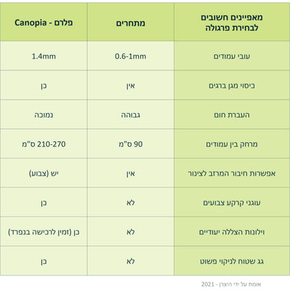 פרגולה אלומיניום Sierra אפורה 3x3 מבית פלרם - Canopia 705327