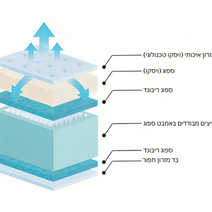 מזרון קפיצים מבודדים בשילוב ויסקו דגם בלו 90/190