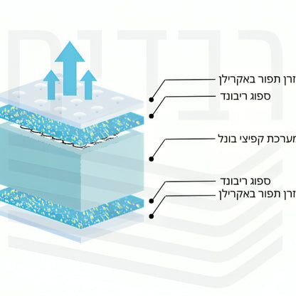 מזרון קפיצים יחיד דגם קומנדר מידה 90/190