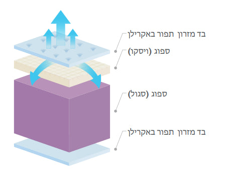 מזרון יחיד ספוג בשילוב ויסקו דגם פרונטו 80/190