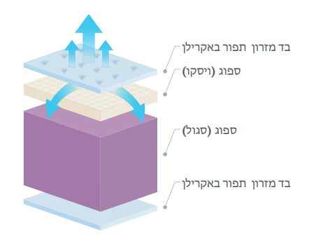 מזרון יחיד ספוג בשילוב ויסקו דגם פרונטו 90/190
